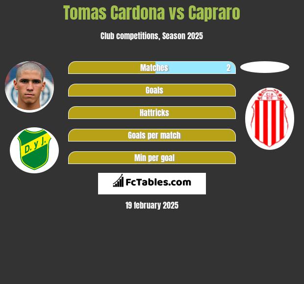 Tomas Cardona vs Capraro h2h player stats