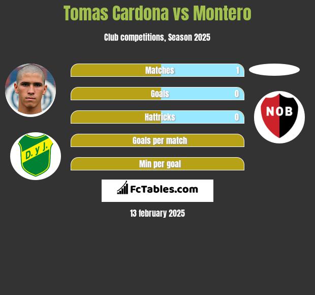 Tomas Cardona vs Montero h2h player stats