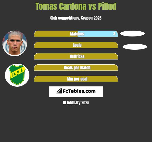 Tomas Cardona vs Pillud h2h player stats