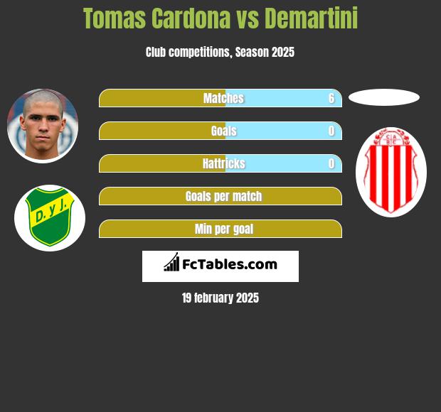 Tomas Cardona vs Demartini h2h player stats