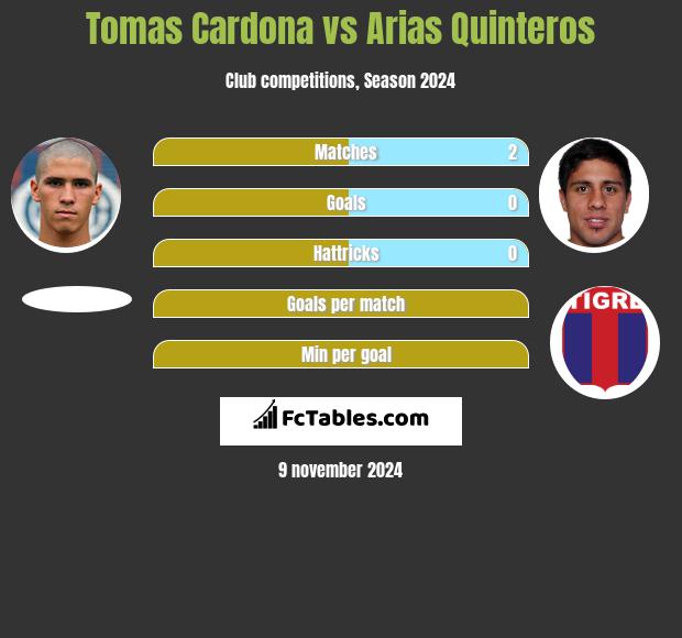 Tomas Cardona vs Arias Quinteros h2h player stats