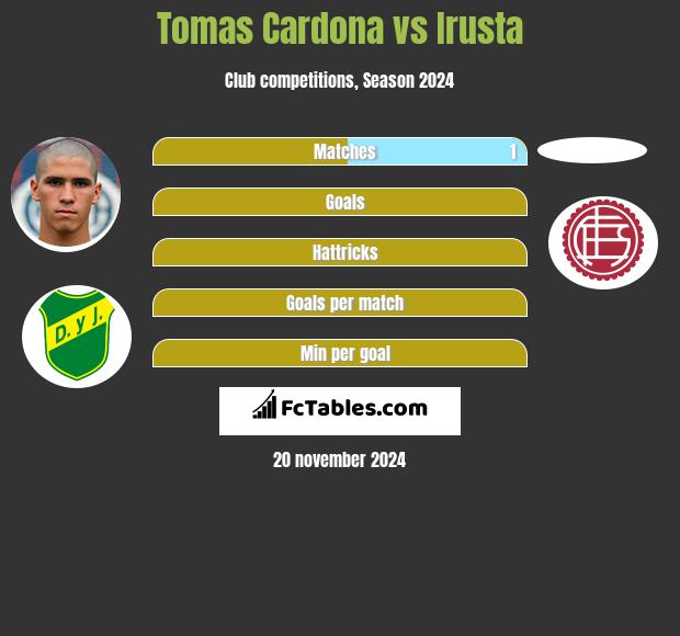 Tomas Cardona vs Irusta h2h player stats