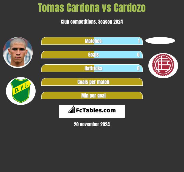 Tomas Cardona vs Cardozo h2h player stats