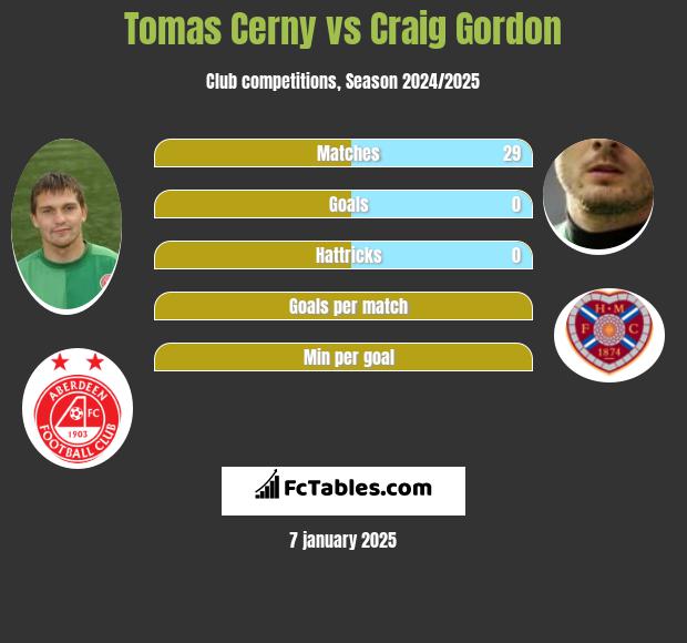 Tomas Cerny vs Craig Gordon h2h player stats