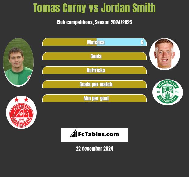 Tomas Cerny vs Jordan Smith h2h player stats