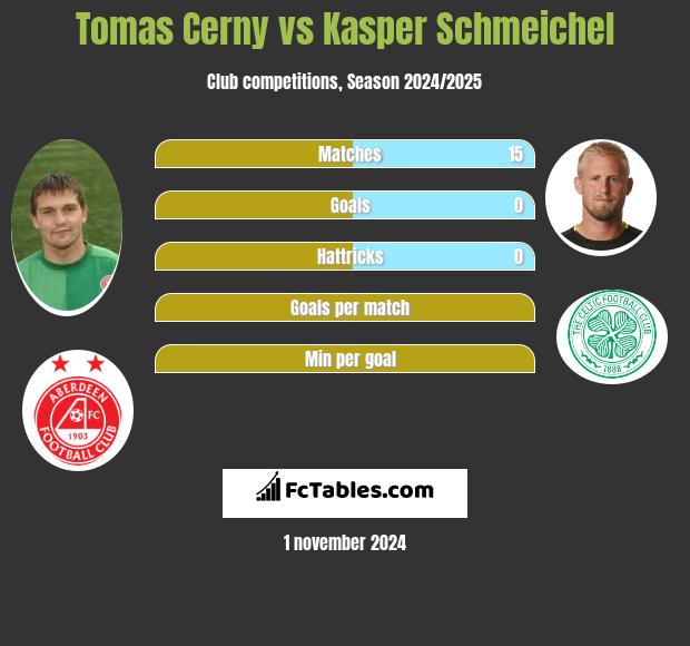 Tomas Cerny vs Kasper Schmeichel h2h player stats