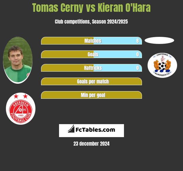 Tomas Cerny vs Kieran O'Hara h2h player stats