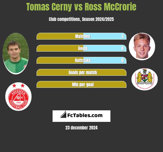 Tomas Cerny vs Ross McCrorie h2h player stats