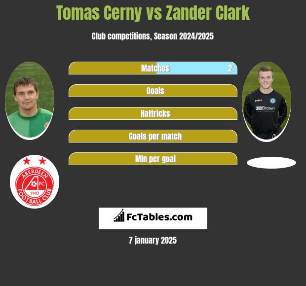 Tomas Cerny vs Zander Clark h2h player stats