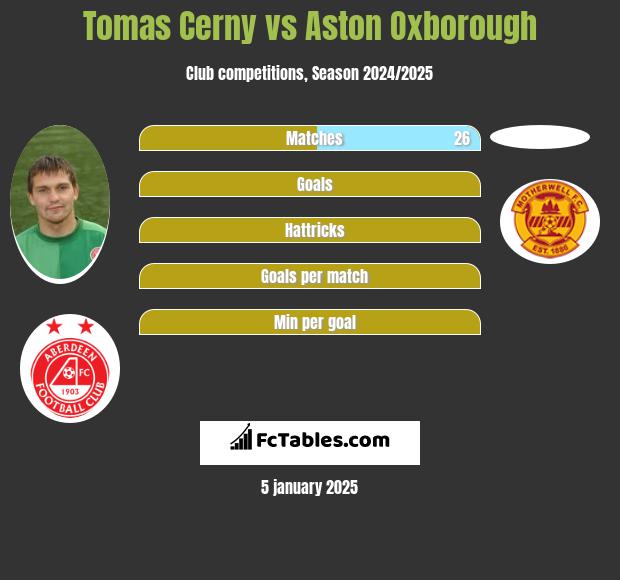 Tomas Cerny vs Aston Oxborough h2h player stats