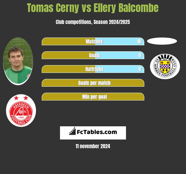 Tomas Cerny vs Ellery Balcombe h2h player stats