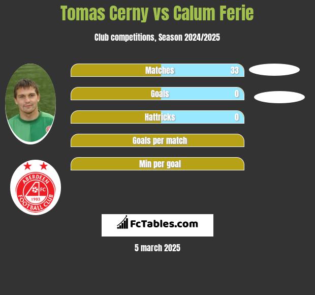 Tomas Cerny vs Calum Ferie h2h player stats