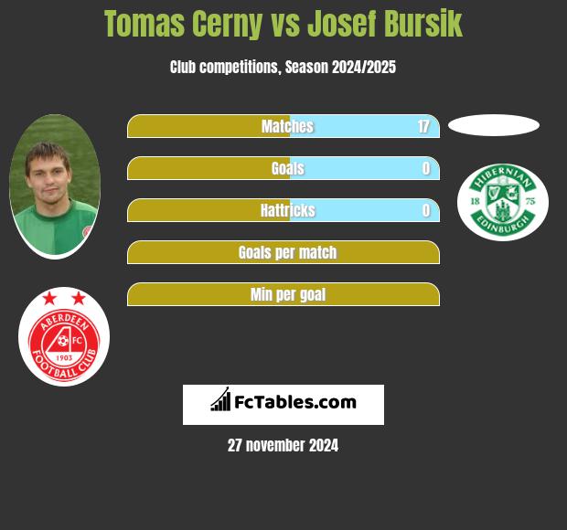 Tomas Cerny vs Josef Bursik h2h player stats