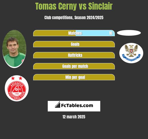 Tomas Cerny vs Sinclair h2h player stats