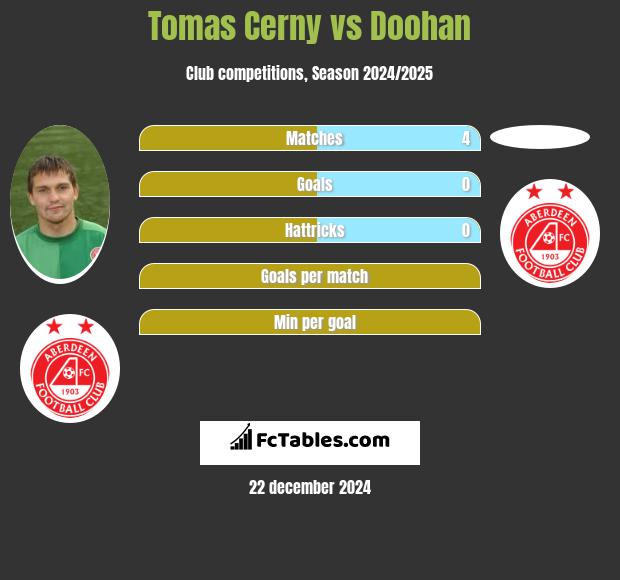 Tomas Cerny vs Doohan h2h player stats