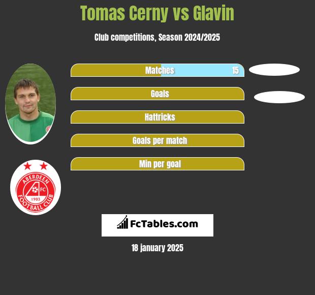 Tomas Cerny vs Glavin h2h player stats