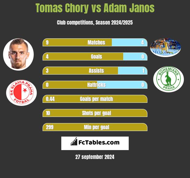 Tomas Chory vs Adam Janos h2h player stats