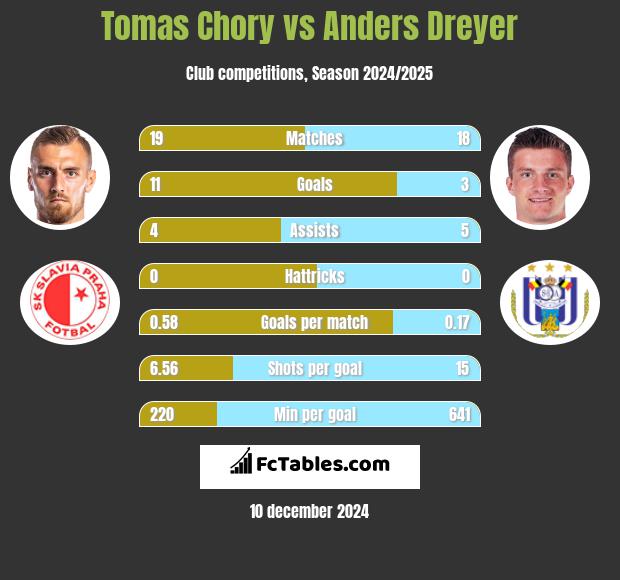 Tomas Chory vs Anders Dreyer h2h player stats