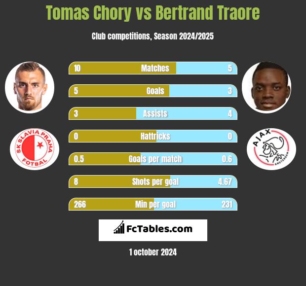 Tomas Chory vs Bertrand Traore h2h player stats