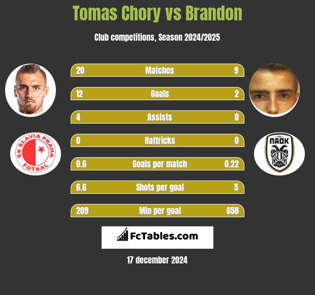 Tomas Chory vs Brandon h2h player stats