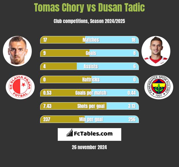 Tomas Chory vs Dusan Tadic h2h player stats