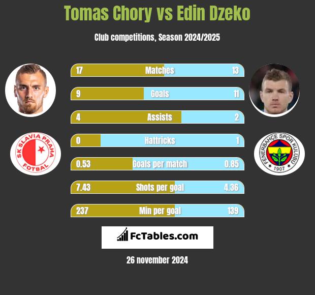 Tomas Chory vs Edin Dzeko h2h player stats