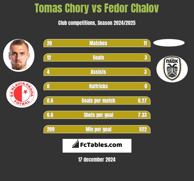 Tomas Chory vs Fedor Chalov h2h player stats