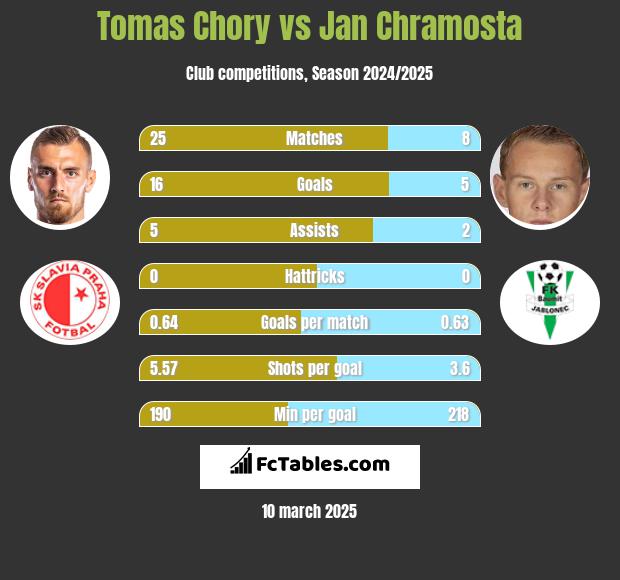 Tomas Chory vs Jan Chramosta h2h player stats