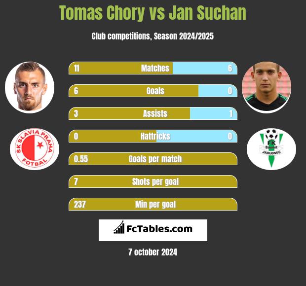 Tomas Chory vs Jan Suchan h2h player stats