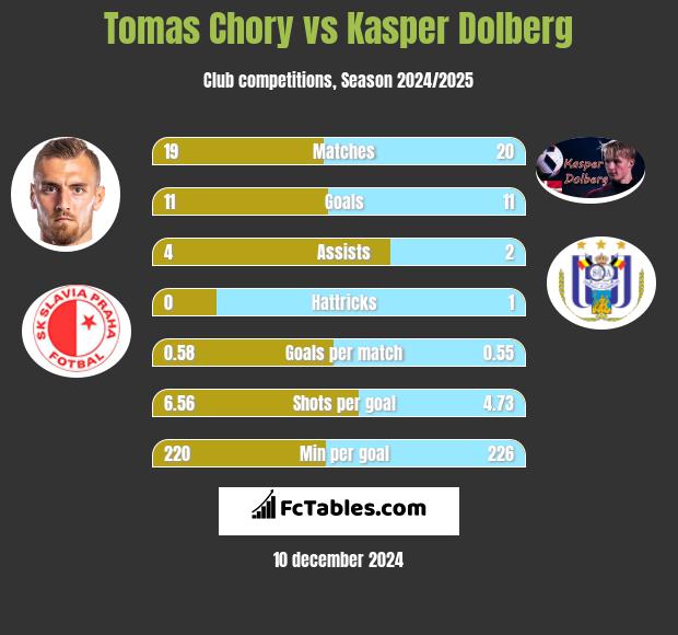 Tomas Chory vs Kasper Dolberg h2h player stats