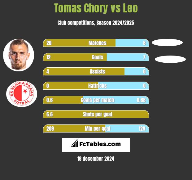 Tomas Chory vs Leo h2h player stats