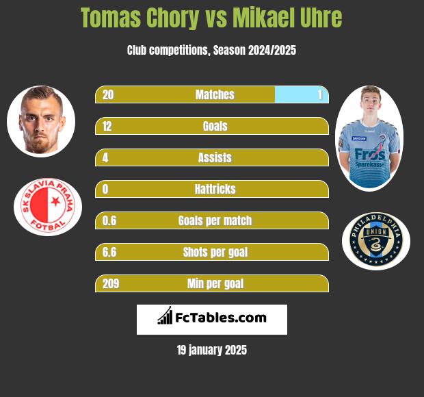 Tomas Chory vs Mikael Uhre h2h player stats