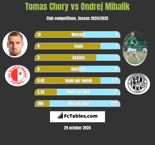 Tomas Chory vs Ondrej Mihalik h2h player stats