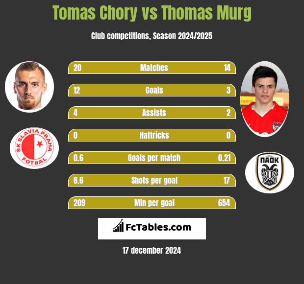 Tomas Chory vs Thomas Murg h2h player stats