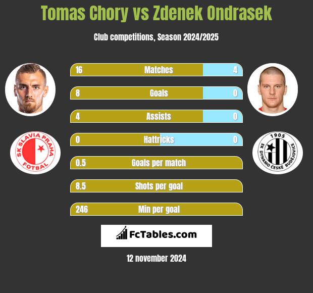 Tomas Chory vs Zdenek Ondrasek h2h player stats