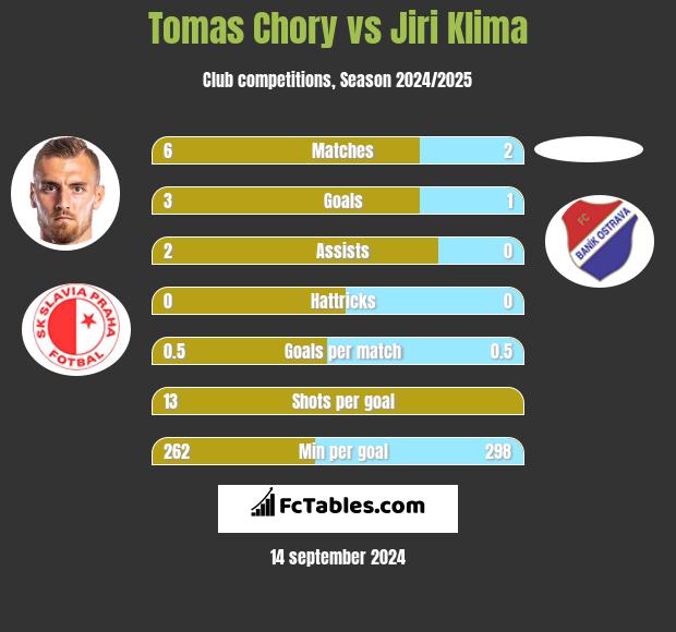 Tomas Chory vs Jiri Klima h2h player stats