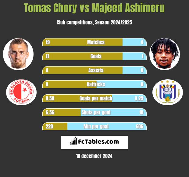 Tomas Chory vs Majeed Ashimeru h2h player stats