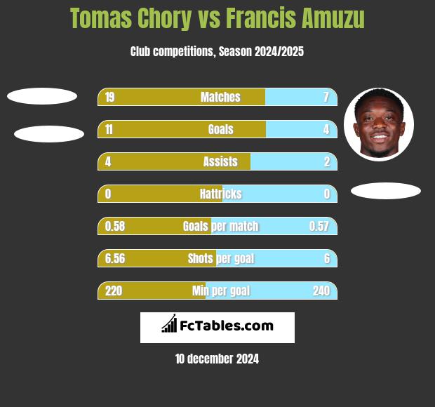 Tomas Chory vs Francis Amuzu h2h player stats