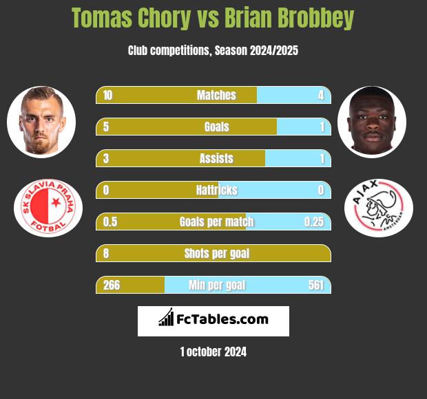 Tomas Chory vs Brian Brobbey h2h player stats