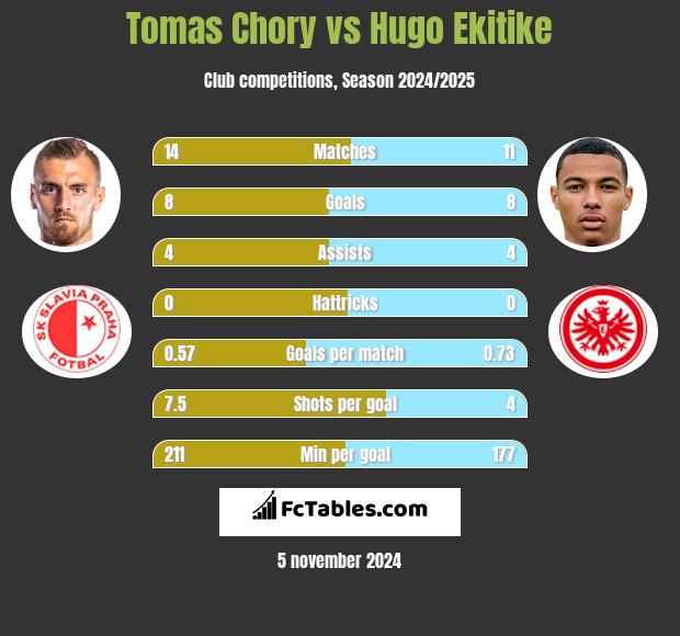 Tomas Chory vs Hugo Ekitike h2h player stats