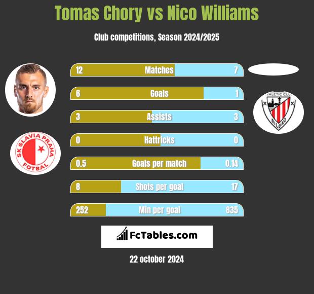 Tomas Chory vs Nico Williams h2h player stats