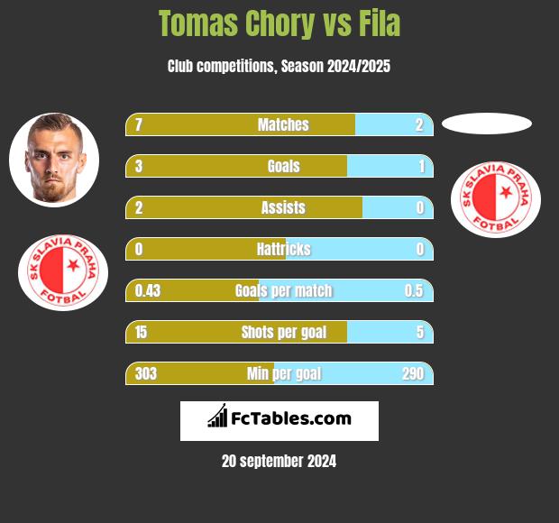 Tomas Chory vs Fila h2h player stats