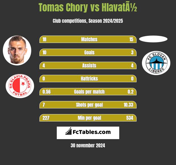 Tomas Chory vs HlavatÃ½ h2h player stats