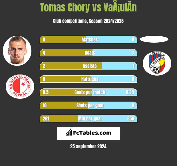 Tomas Chory vs VaÅ¡ulÃ­n h2h player stats