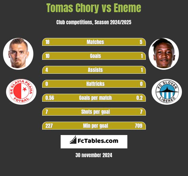 Tomas Chory vs Eneme h2h player stats