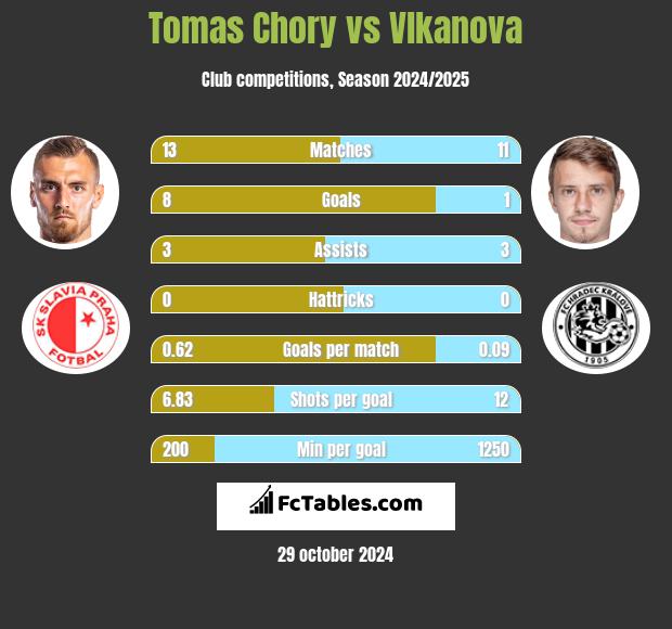 Tomas Chory vs Vlkanova h2h player stats