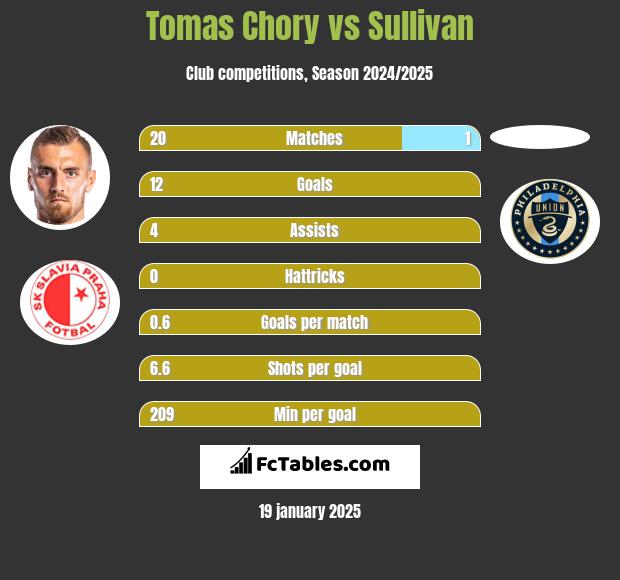 Tomas Chory vs Sullivan h2h player stats