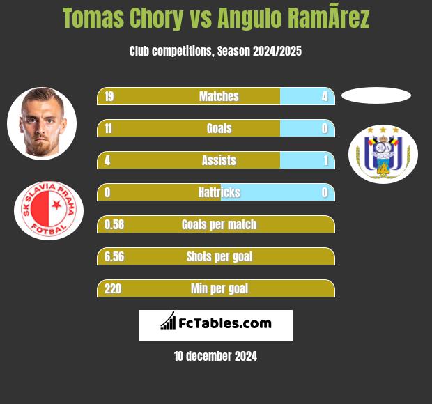 Tomas Chory vs Angulo RamÃ­rez h2h player stats