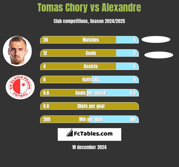 Tomas Chory vs Alexandre h2h player stats