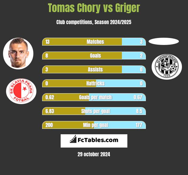 Tomas Chory vs Griger h2h player stats